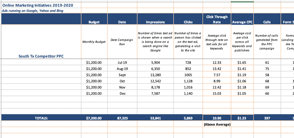 South Tx Competitor PPC Reporting Sept-Dec 2019